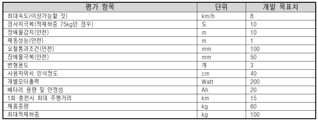 정량적 평가항목 목표치