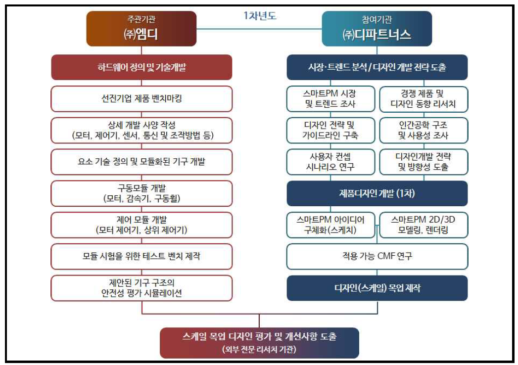 1차년도 개발내용 및 범위