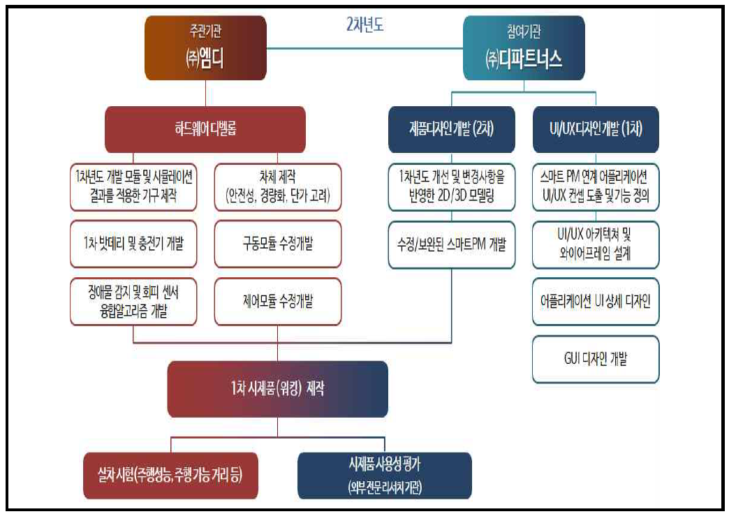 2차년도 개발내용 및 범위