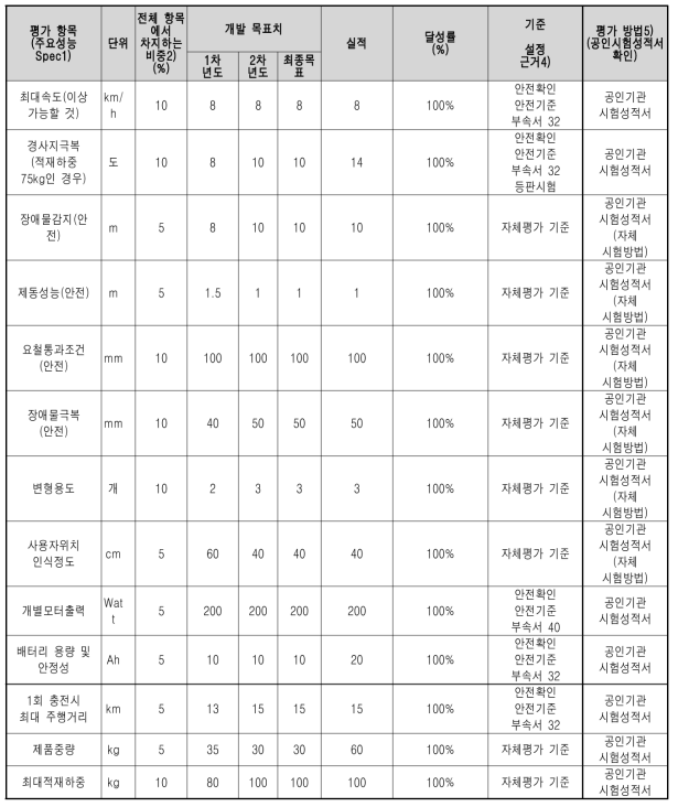 정량적 평가 내용