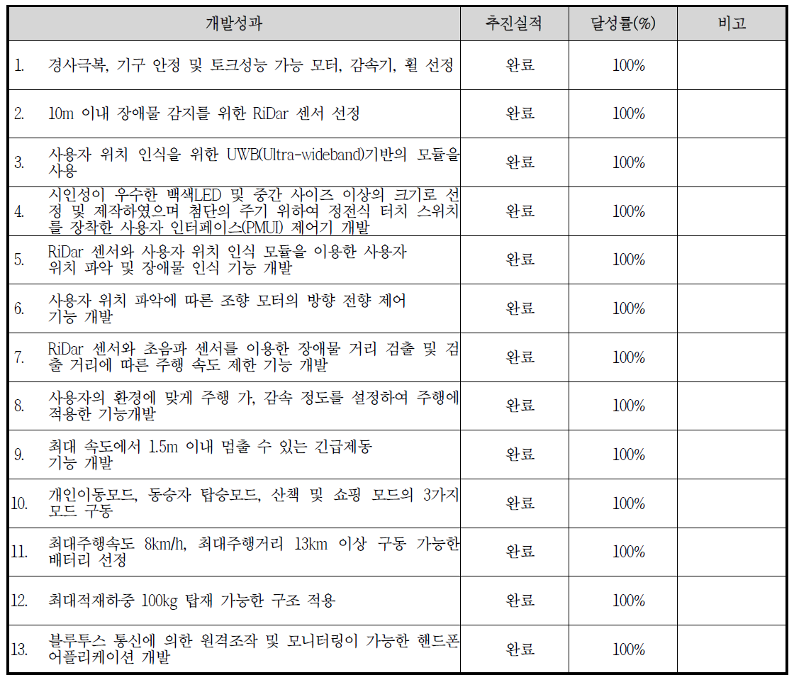 엠디로봇 기술 개발 결과 및 유형, 무형 성과