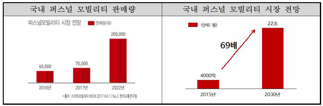 국내 퍼스널 모빌리티 시장 전망