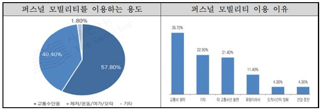 국내 퍼스널 모빌리티 이용 목적