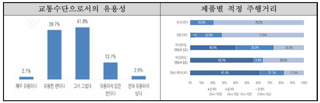 대도시 주민 대상 국내 퍼스널 모빌리티 인식