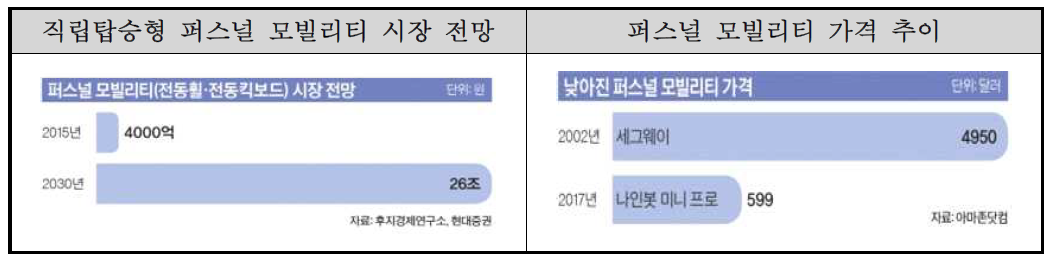 전세계 퍼스널 모빌리티 시장동향 및 전망