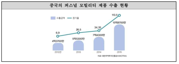 전동휠 물품에 대한 중국의 수출입 금액 동향