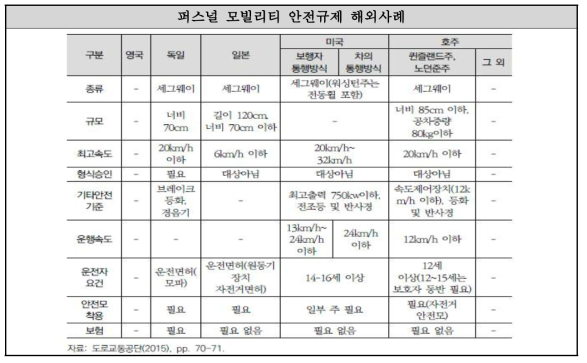 해외 각국의 퍼스널 모빌리티 안전규제