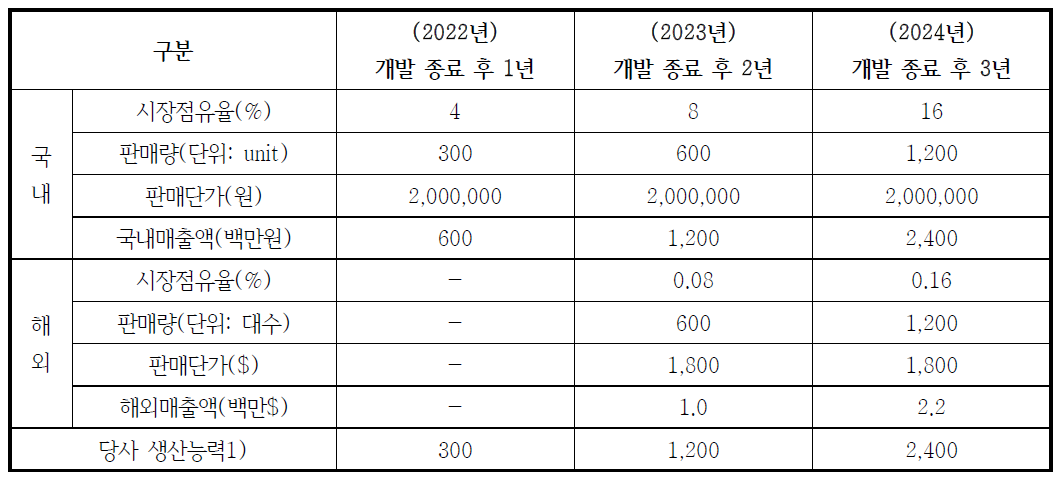 년차별 생산 계획