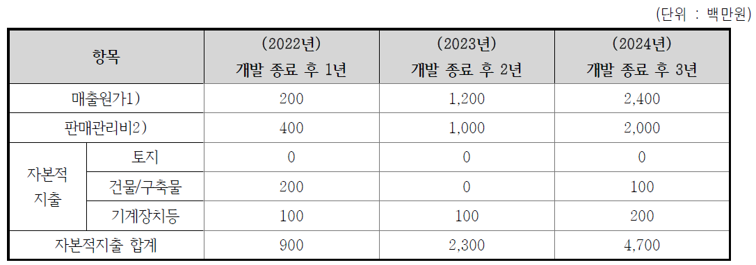 년차별 투자 계획