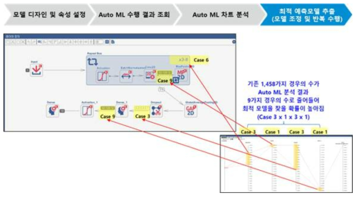 최적 예측모델 추출 - Auto ML 기술