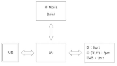 Function block diagram – 센서통신모듈(일체형)