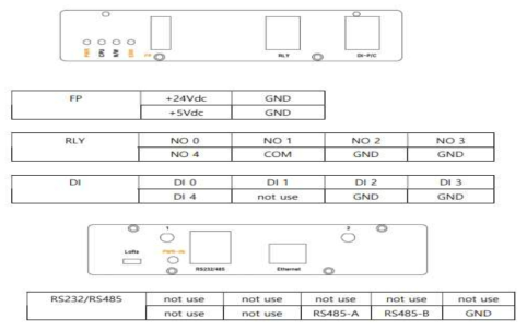 I/O Port 정의