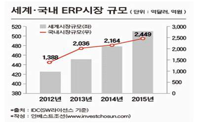 세계·국내 ERP시장 규모