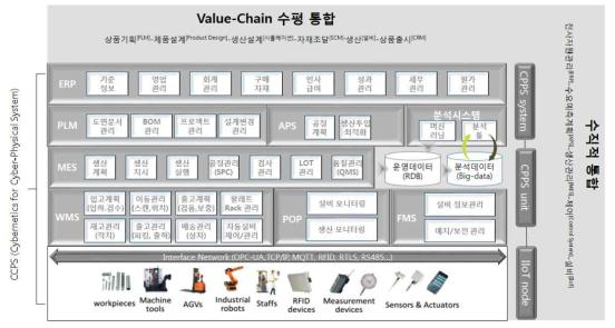 스마트팩토리 CPPS 개념 구성도