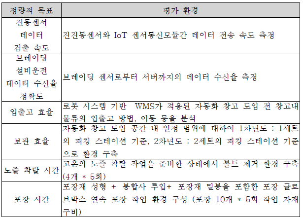 정량적 목표 항목의 평가환경