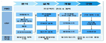 ERP 시스템 구축 프로세스