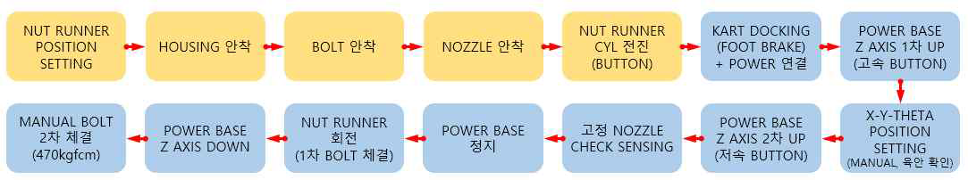 노즐 부착 순서도