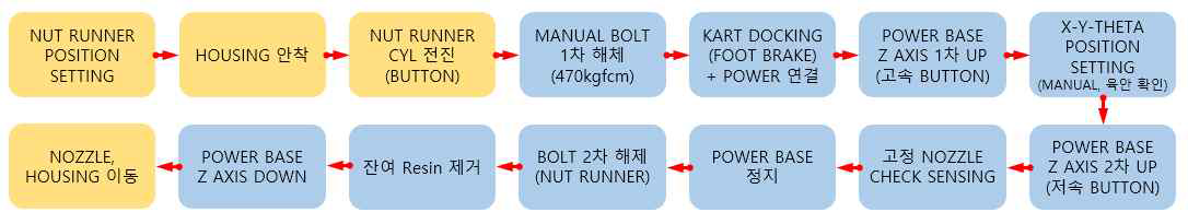 노즐 탈착 순서도