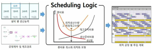 최적화 공정계획 모형