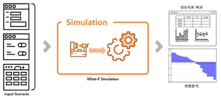 What-if Simulation 구성도