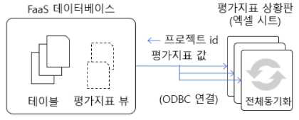 기여도 평가를 위한 시스템 아키텍처