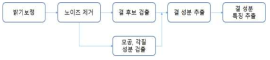 피부결 화소 검출 기준