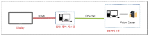 감성 인지 모듈 인터페이스 구성도