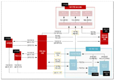 스마트팩토리 주문 통합 시스템