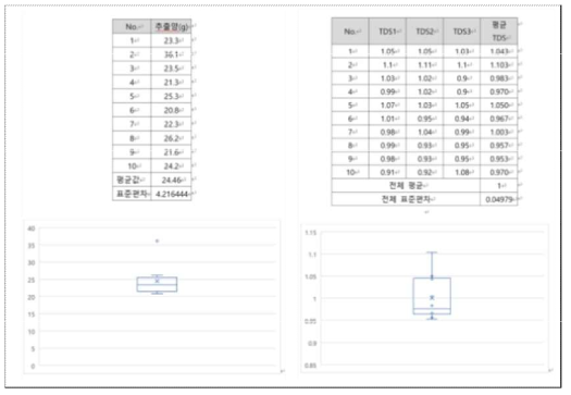 에스프레소 추출 양 및 TDS값 편차