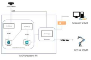 System Architecture 및 데이터 흐름도