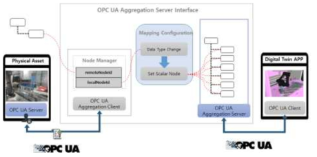 OPC UA Aggregation Server 인터페이스 개발