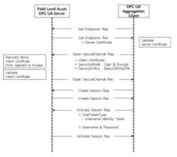 OPC UA Aggregation Server 인터페이스 보안 인증 과정