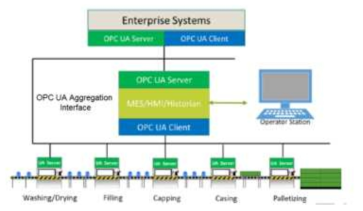 OPC UA Aggregation Interface의 활용(예)