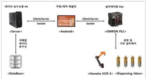 장비 시스템 주요 구성