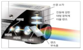 Color Sensor Unit 원리