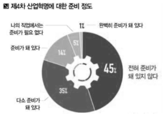 4차 산업혁명에 대한 준비도 (한국 고용정보원)