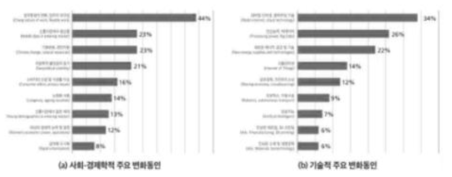 제4차 산업혁명의 주요 변화동인 (옥스퍼드대학. 2015)