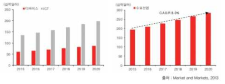 스마트팩토리 세계 공급산업 시장전망(좌), 스마트팩토리 세계 수요산업 시장전망(우)