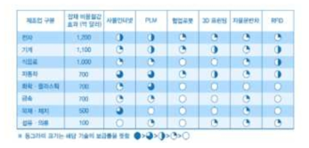 제조업별 세계 스마트팩토리 경제적 파급 효과 (출처: Goldman Sachs)