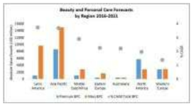 2016-2021 국외 뷰티 및 맞춤형 화장품 관련 시장 규모 (출처: BPC forecast)