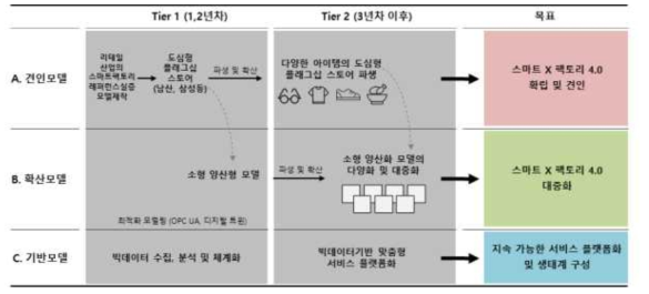 스마트 X 팩토리 4.0 사업화 추진 방안