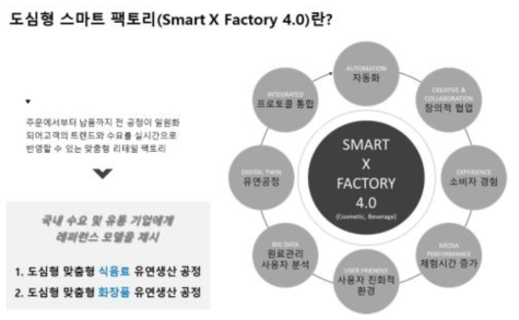 Smart X Factory 4.0의 목표