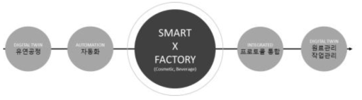 Smart X Factory 4.0 테스트베드의 목표