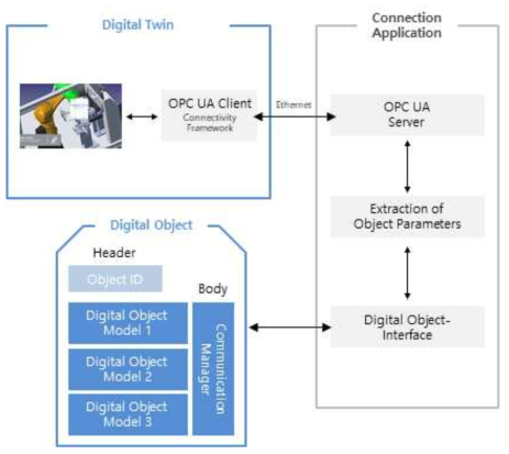 로봇·공정 장비와 디지털트윈 간의 연결을 위한 아키텍처
