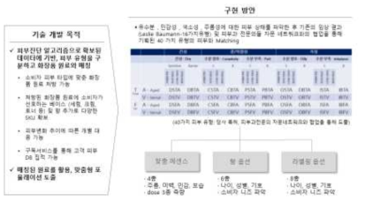 레시피 기술개발 목적 및 구현 방안 도식