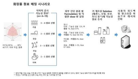 화장품 원료 매칭 시나리오