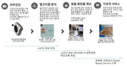 프로토타입 개발 프로세스