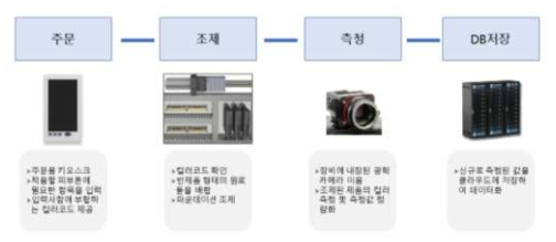 유연·모듈화 화장품 생산 장비의 제품 생산 프로세스