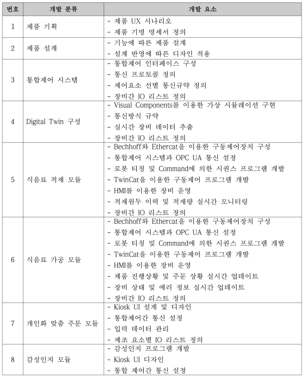 도심형 맞춤 식음료 시제품 개발 요소