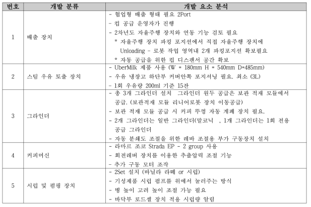 제조 모듈 개발요소 분석